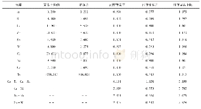 表3 内蒙古标山北地区土壤地球化学衬度参数特征统计