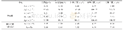 《表3 元素异常分带特征参数》