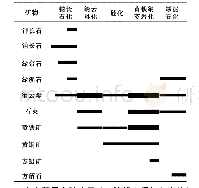 表1 安家营子金矿蚀变矿物生成序列表