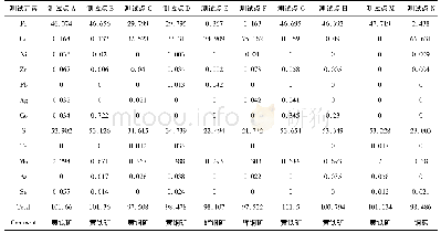 表2 绿松石玉中金属矿物电子探针分析结果