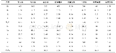 表2 白头山铷矿区土壤中元素地球化学特征表(样品数=12)