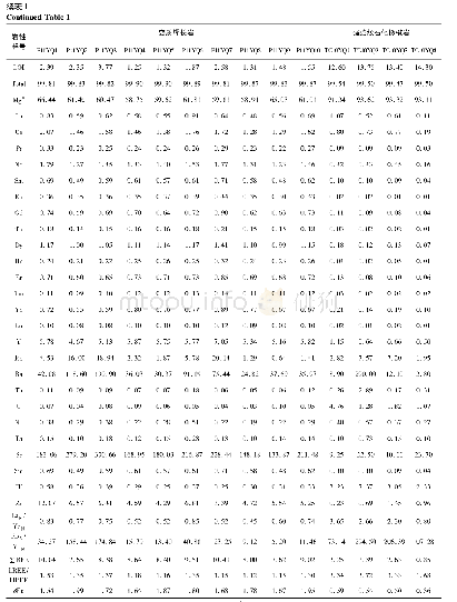 《表1 阿民乌素蛇绿岩主量元素(%)、稀土元素和微量元素(×10-6)分析结果表》