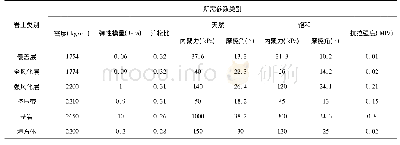 表1 岩、土体力学参数取值