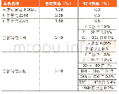 《表3 我国TDF产品的费率结构》