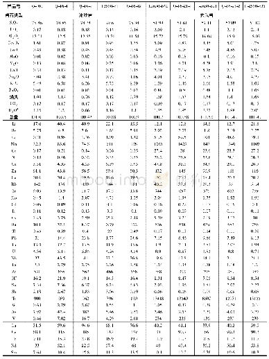 《表3 准噶尔北缘恰库尔图地区流纹岩、玄武岩主量元素 (%) 、微量元素 (×10-6) 和稀土元素 (×10-6) 分析结果》