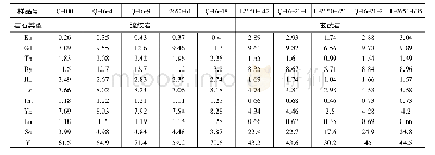 《表3 准噶尔北缘恰库尔图地区流纹岩、玄武岩主量元素 (%) 、微量元素 (×10-6) 和稀土元素 (×10-6) 分析结果》