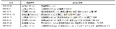 《表2 徐州城区洪涝灾害统计表》