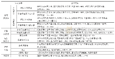 表1 重庆万州地区下侏罗统自流井组大安寨段岩石类型及特征