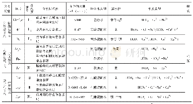 表1 蔚县地区含水层划分表