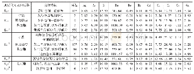 表7 玻利维亚多尔各市D铜矿不同地层微量元素含量(×10-6)变化表