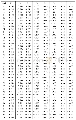 表8 玻利维亚多尔各市D铜矿矿石中元素因子分析方差极大旋转因子载荷矩阵表