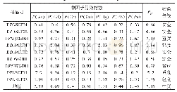 表3 单因子和内梅罗污染指数