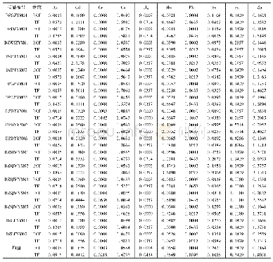 表1 0 贵州丹寨—三都汞矿区各个玉米采样点的重金属富集系数和转移因子