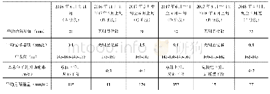 表1 监测点I-02、I-03平均位移增量、平均位移增速和相关参数信息统计表