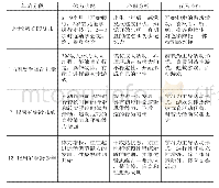 《表1 儿童在各个年龄阶段的身体、心理和行为特征 (自制)》