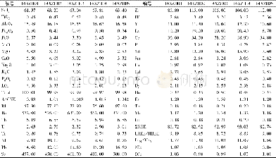 《表1 西藏大沟花岗闪长斑岩主量元素 (wt%) 和微量元素含量 (10-6)》