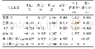 《表2 环境因子变量相关系数》