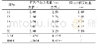 表4 两种方案下融合模型的预测位移变化量和实际位移变化量的对比