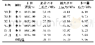 表1 水力压裂法测得单井应力值