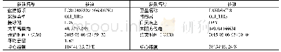 表3 影像1：遥感影像地表温度反演与地热资源预测——以石家庄地区为例