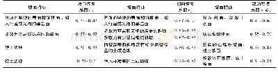 表1 落石碰撞恢复系数及滚动摩擦系数(吕庆等，2003)