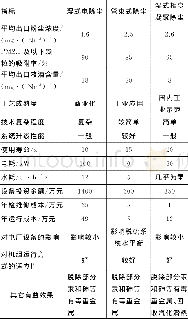 《表1 高效除尘技术综合性能指标》