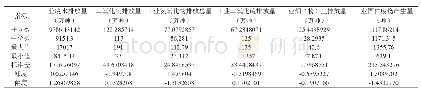 《表1:环境污染指标数据情况》