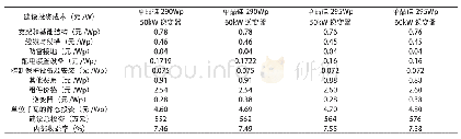 《表2:投资对比表：分布式光伏发电项目组件和逆变器配选》