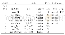 表1：基于JavaEE的停车管理系统的设计与实现