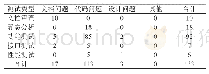 表4：某产品配置项测试问题类型统计