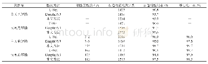 《表2：三种类型算法测试集上的检测精度对比》