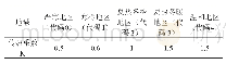 《表6:K值对照表：基于物联网中央空调远程控制以及节能策略的设计与实现》