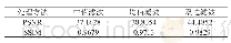 表1：不同滤波处理的PSNR和SSIM值