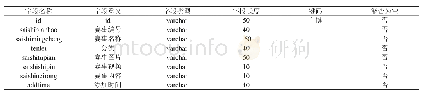 表3：赛事新闻信息表：游戏信息分享系统的设计与实现