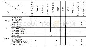 表1：系统U/C矩阵：高校奖学金评定管理信息系统设计