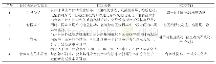 《表1：基于机器学习的电网台区线损异常诊断方法研究》