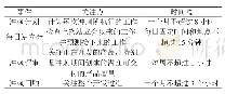 表2:Scrum事件：基于Scrum的汽车电子控制器开发的应用研究