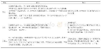 表3：某余气余热发电项目配套接入系统方案的分析