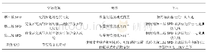 表1:4级防雷保护：变电站自动化系统的防雷保护