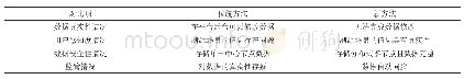 表1：传统追踪溯源与基于指纹相似度的数据资产追踪溯源法比较表