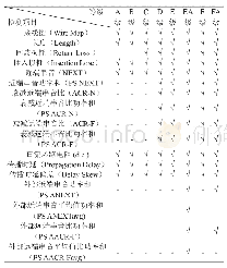 表2：对绞电缆水平布线系统电气性能测试内容