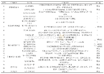 表2：行动列表：计算机虚拟化技术在DCS系统延寿方面的应用