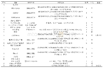 表3：硬件配置表：计算机虚拟化技术在DCS系统延寿方面的应用