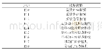 表1:PLC控制器的输入端口分配表