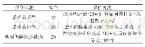 表1：基于优化筛选方案的证卡供应商选择系统建立