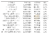 表4：区域内人群谱系：区域用户价值模型研究与LBS数据应用