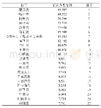 表2：地区节点的点强度值排名统计