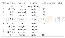 表1：用户表user：绩效管理系统的设计与实现