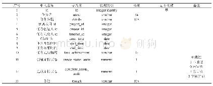 表6：任务表task：绩效管理系统的设计与实现