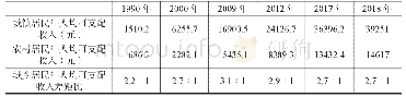 《表3 1990～2018年城乡居民年人均可支配收入变化情况》